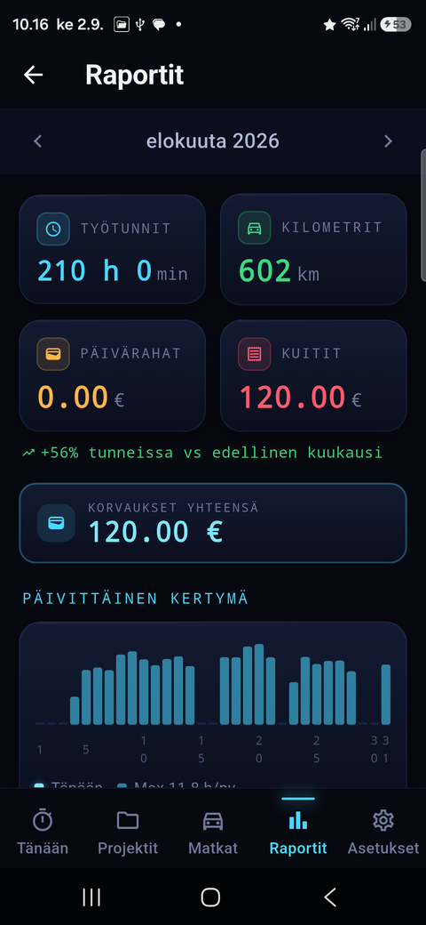 Tuntiseuranta: kuukausiraportti ja vienti PDF- ja Excel-tiedostoon